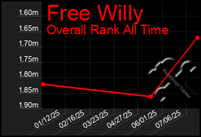 Total Graph of Free Willy