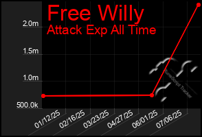 Total Graph of Free Willy