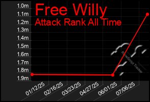 Total Graph of Free Willy