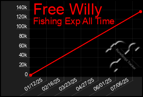 Total Graph of Free Willy