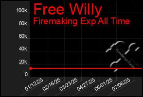 Total Graph of Free Willy