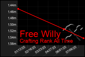 Total Graph of Free Willy