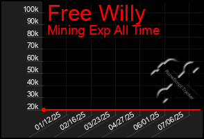 Total Graph of Free Willy