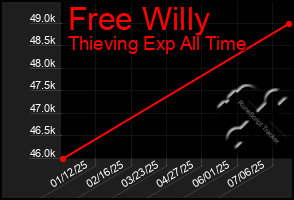 Total Graph of Free Willy
