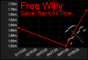 Total Graph of Free Willy