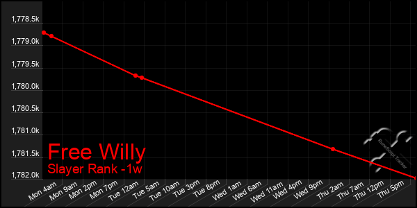 Last 7 Days Graph of Free Willy