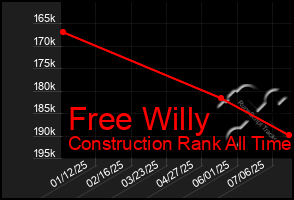 Total Graph of Free Willy