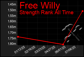 Total Graph of Free Willy