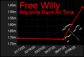 Total Graph of Free Willy