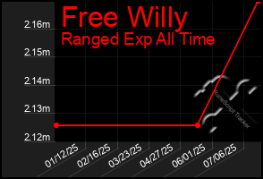 Total Graph of Free Willy