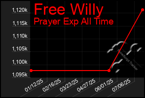 Total Graph of Free Willy