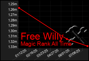 Total Graph of Free Willy