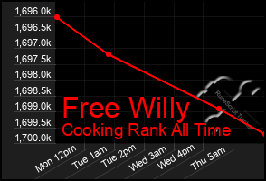 Total Graph of Free Willy