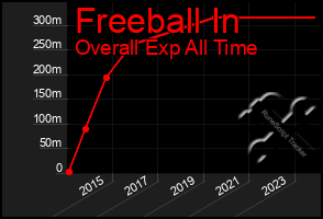 Total Graph of Freeball In