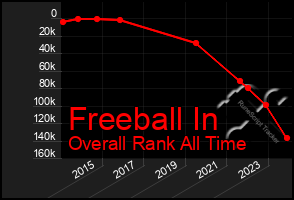 Total Graph of Freeball In