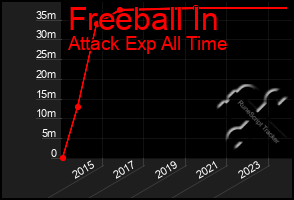 Total Graph of Freeball In