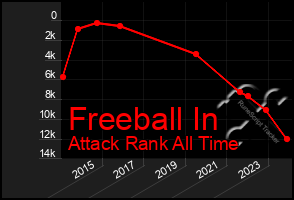 Total Graph of Freeball In