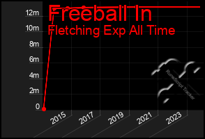 Total Graph of Freeball In