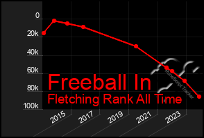 Total Graph of Freeball In