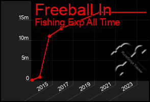 Total Graph of Freeball In