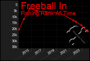 Total Graph of Freeball In