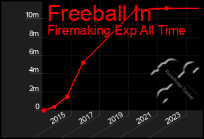 Total Graph of Freeball In