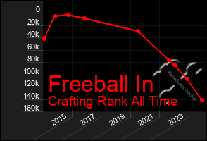 Total Graph of Freeball In