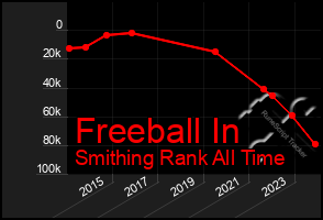 Total Graph of Freeball In