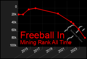 Total Graph of Freeball In