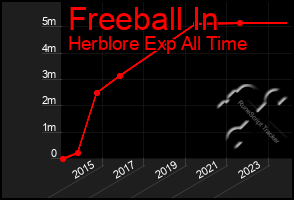 Total Graph of Freeball In