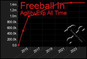 Total Graph of Freeball In