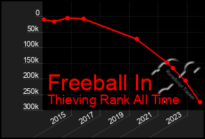 Total Graph of Freeball In