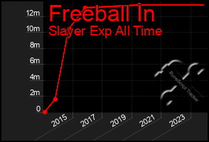 Total Graph of Freeball In