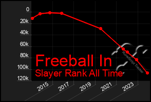 Total Graph of Freeball In