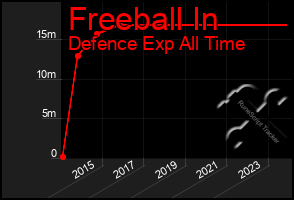 Total Graph of Freeball In