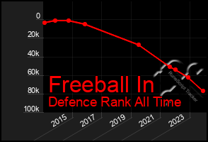 Total Graph of Freeball In