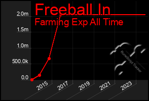 Total Graph of Freeball In