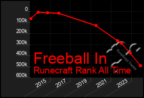 Total Graph of Freeball In