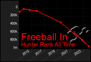 Total Graph of Freeball In