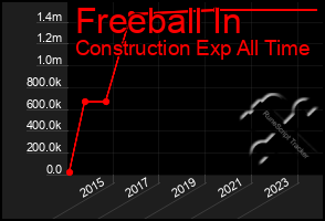 Total Graph of Freeball In