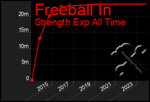 Total Graph of Freeball In