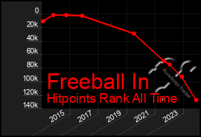 Total Graph of Freeball In