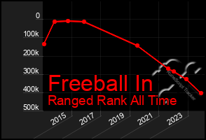 Total Graph of Freeball In