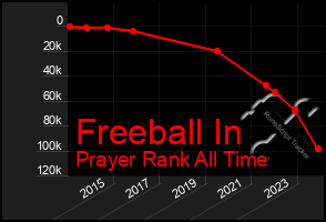 Total Graph of Freeball In