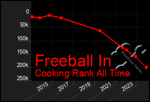 Total Graph of Freeball In