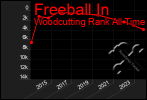 Total Graph of Freeball In