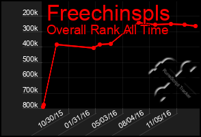 Total Graph of Freechinspls