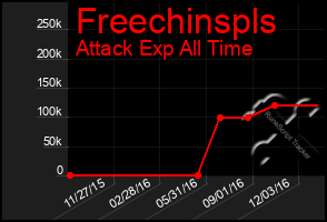 Total Graph of Freechinspls
