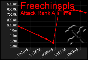 Total Graph of Freechinspls