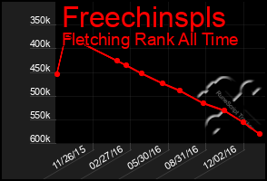 Total Graph of Freechinspls